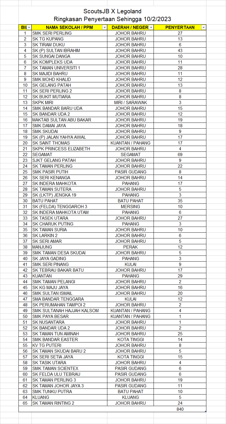Data Penyertaan